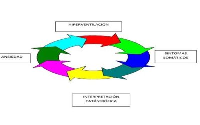 Hiperventilacion